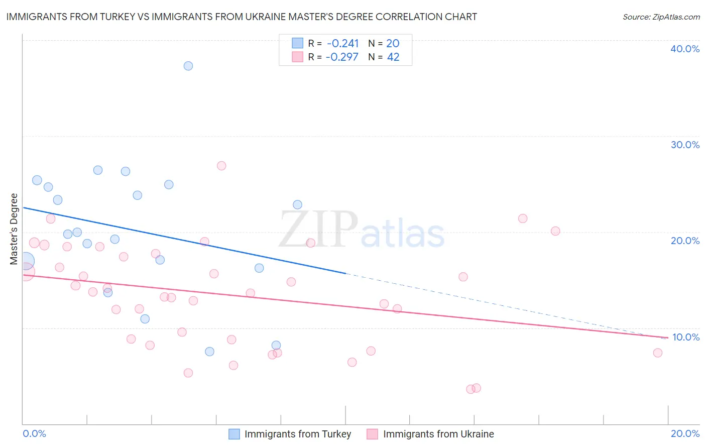 Immigrants from Turkey vs Immigrants from Ukraine Master's Degree