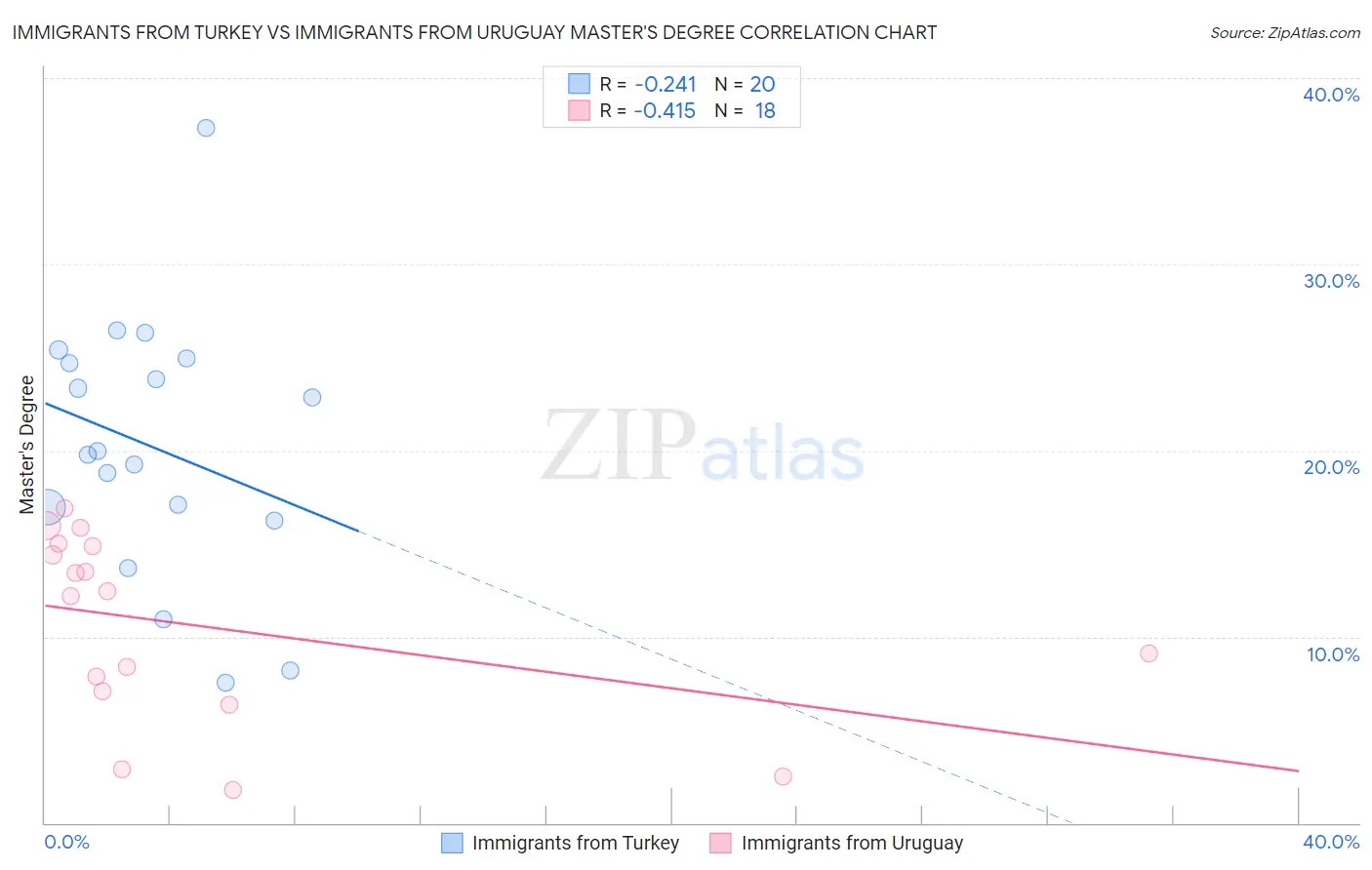 Immigrants from Turkey vs Immigrants from Uruguay Master's Degree
