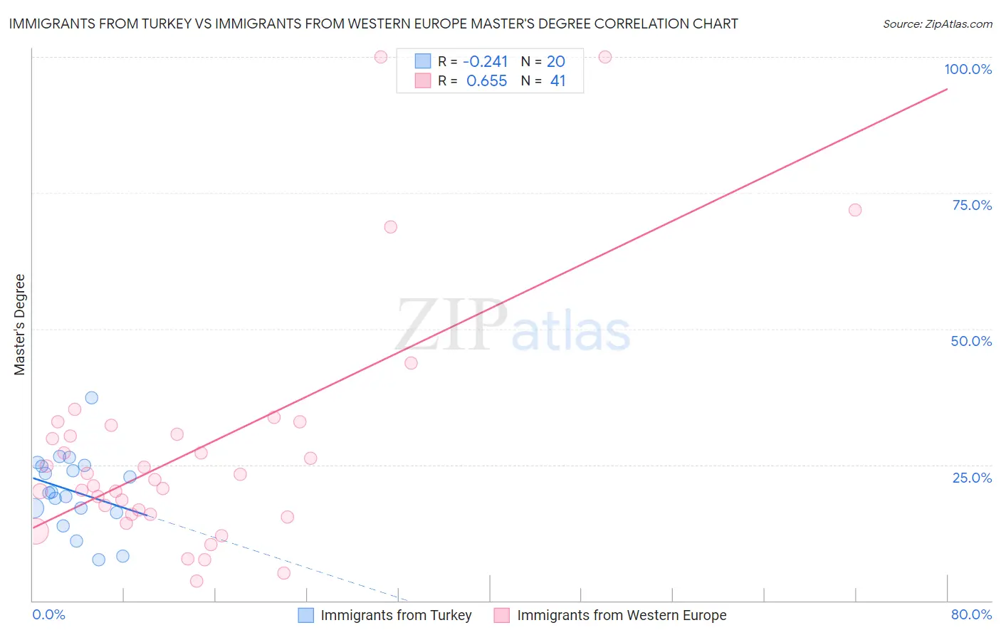 Immigrants from Turkey vs Immigrants from Western Europe Master's Degree
