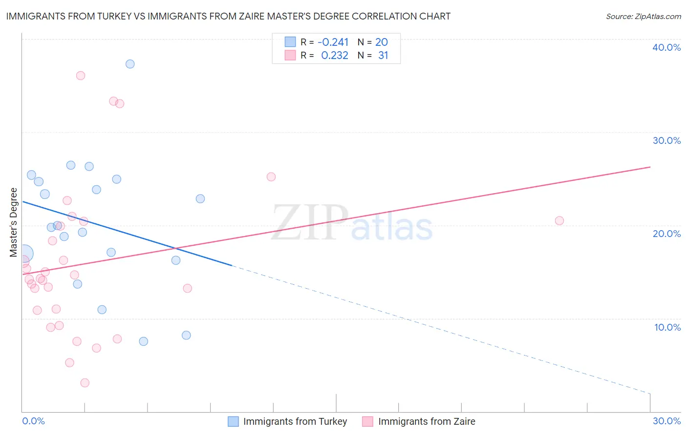 Immigrants from Turkey vs Immigrants from Zaire Master's Degree