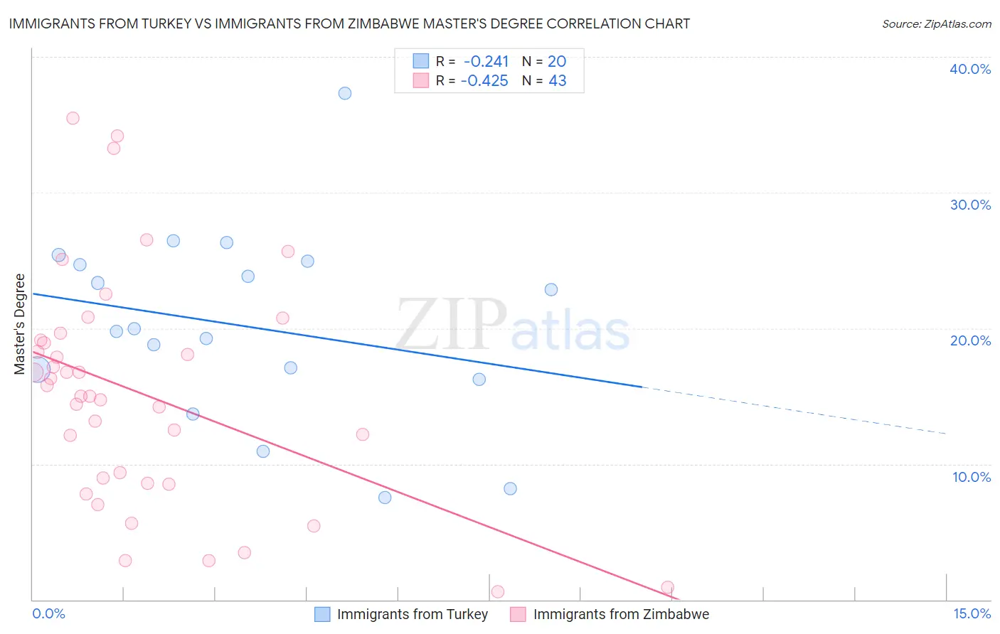 Immigrants from Turkey vs Immigrants from Zimbabwe Master's Degree