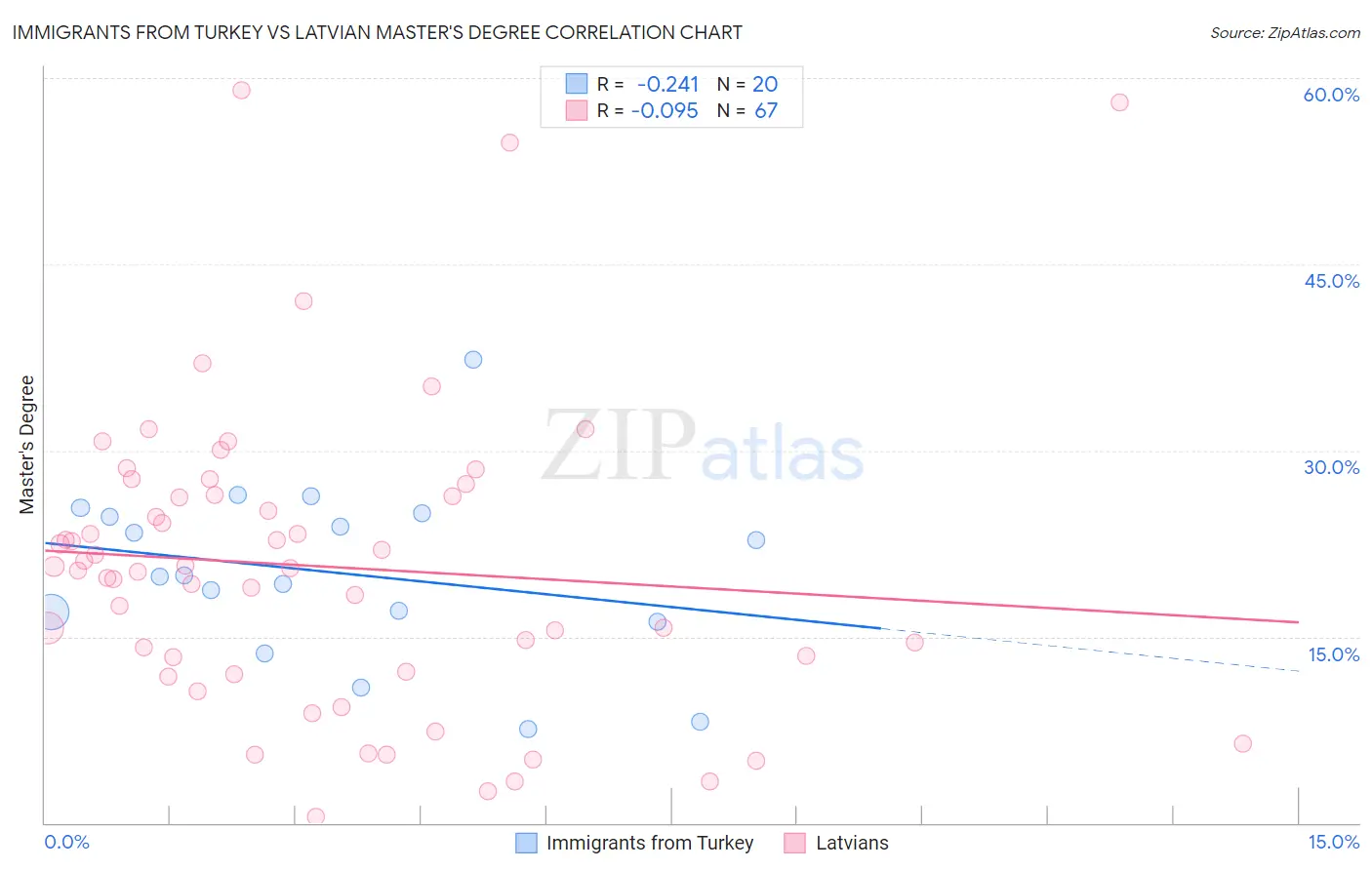 Immigrants from Turkey vs Latvian Master's Degree