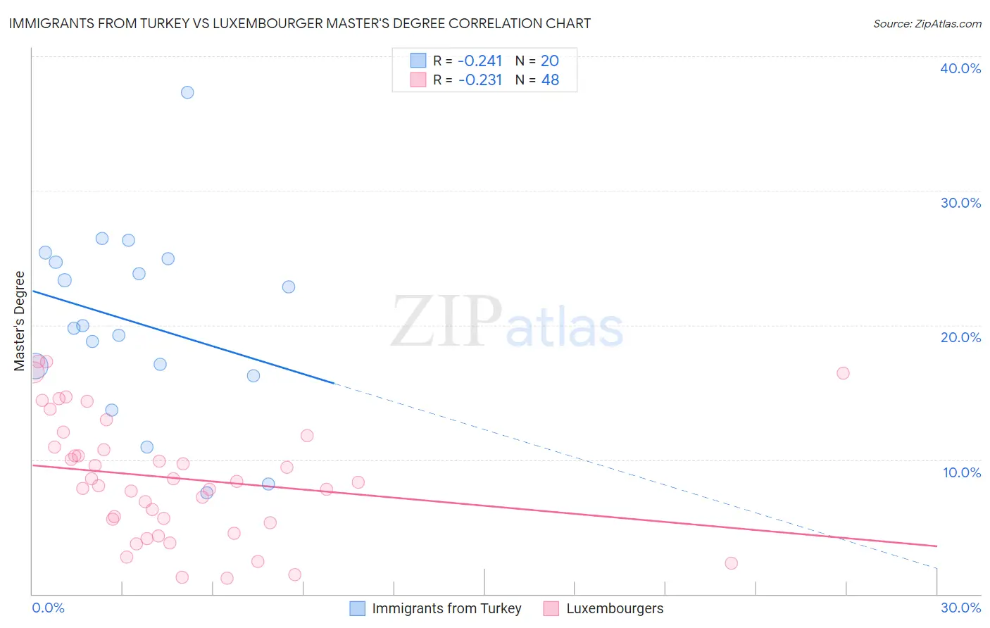 Immigrants from Turkey vs Luxembourger Master's Degree