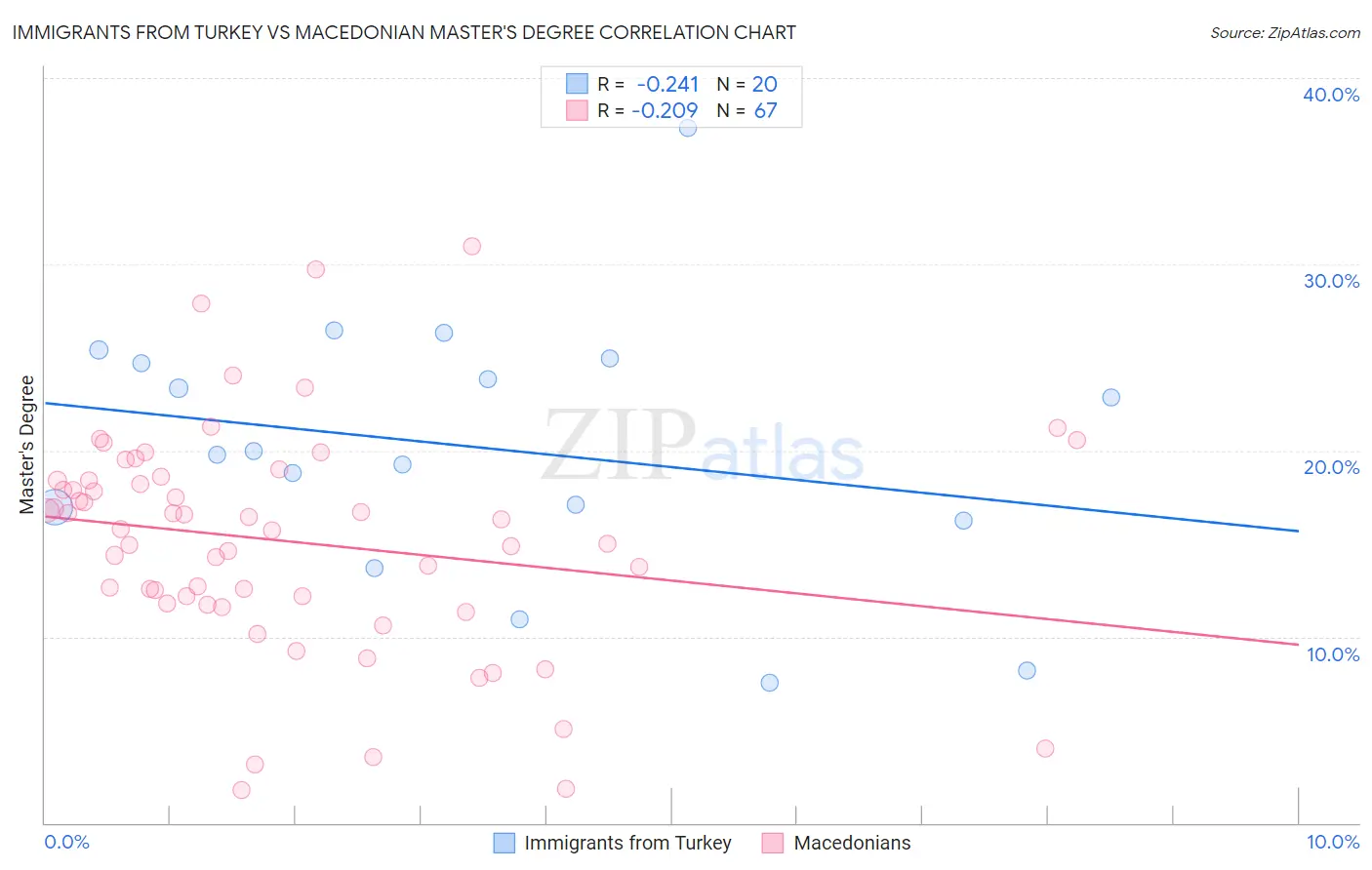 Immigrants from Turkey vs Macedonian Master's Degree