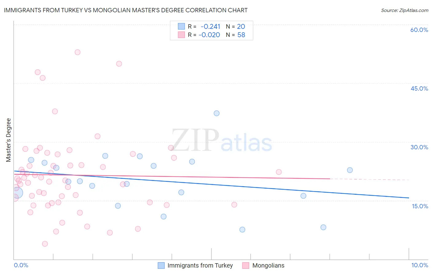 Immigrants from Turkey vs Mongolian Master's Degree