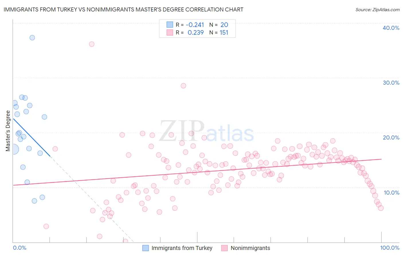 Immigrants from Turkey vs Nonimmigrants Master's Degree