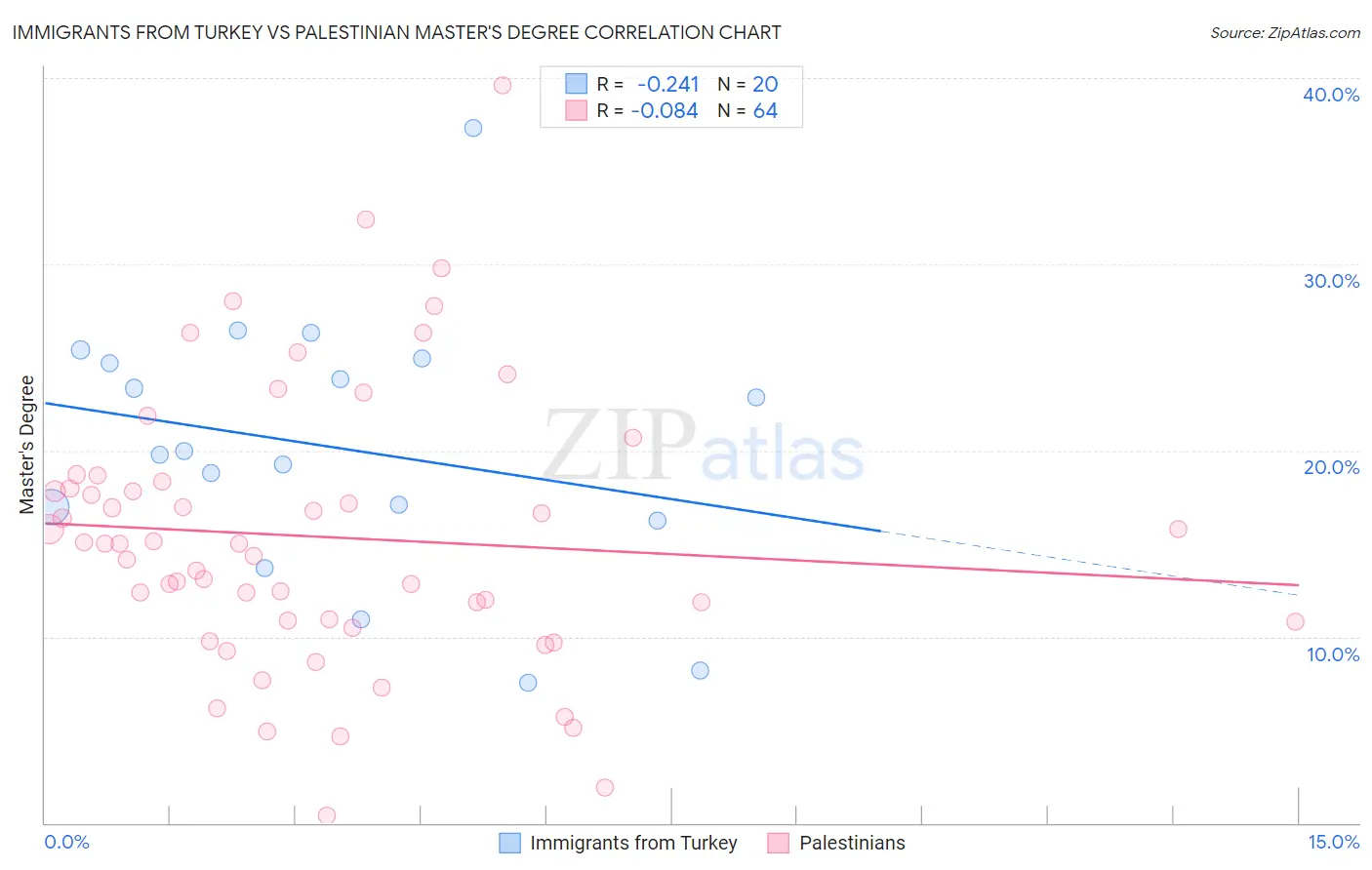 Immigrants from Turkey vs Palestinian Master's Degree