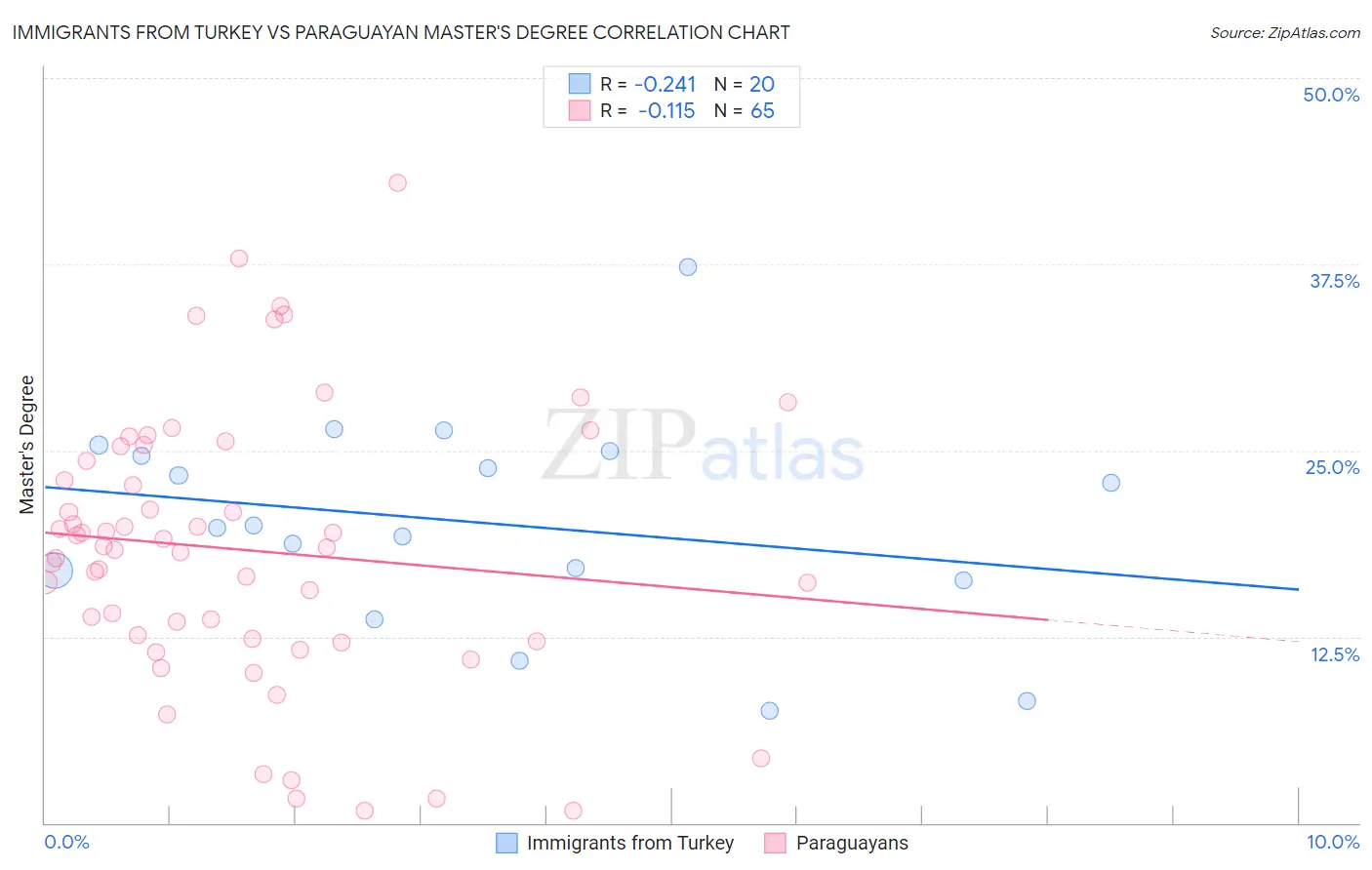 Immigrants from Turkey vs Paraguayan Master's Degree