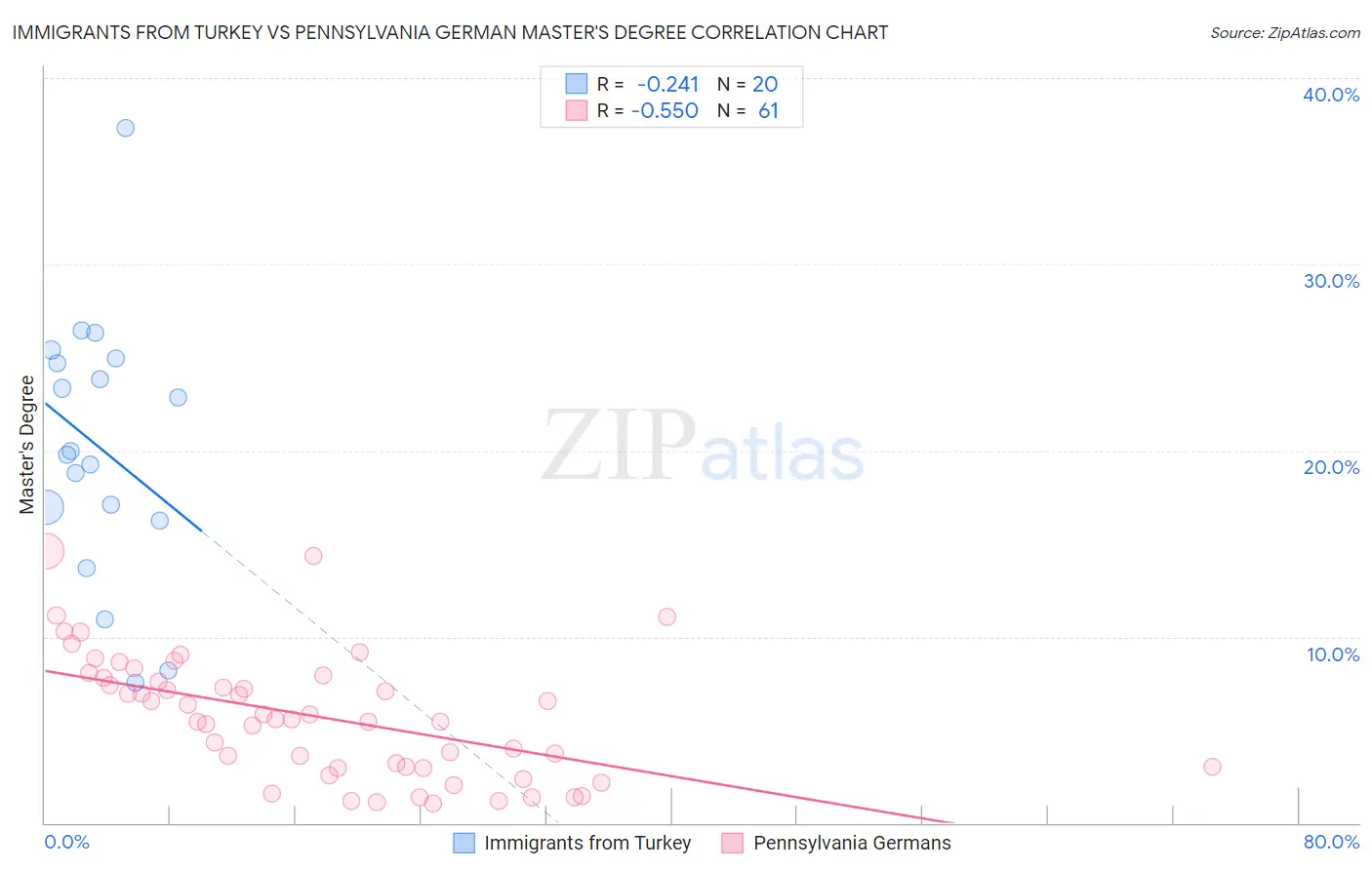 Immigrants from Turkey vs Pennsylvania German Master's Degree