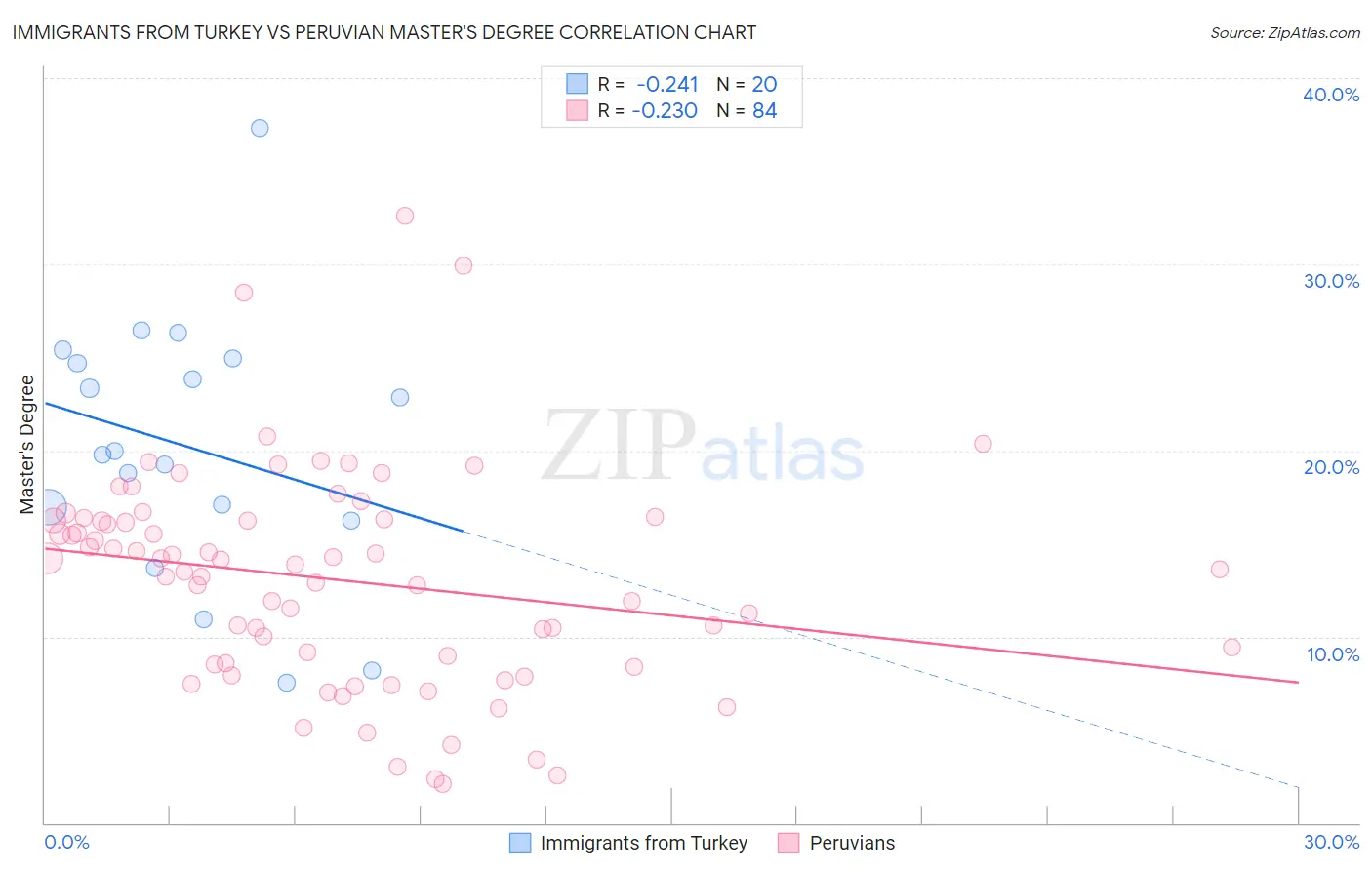 Immigrants from Turkey vs Peruvian Master's Degree