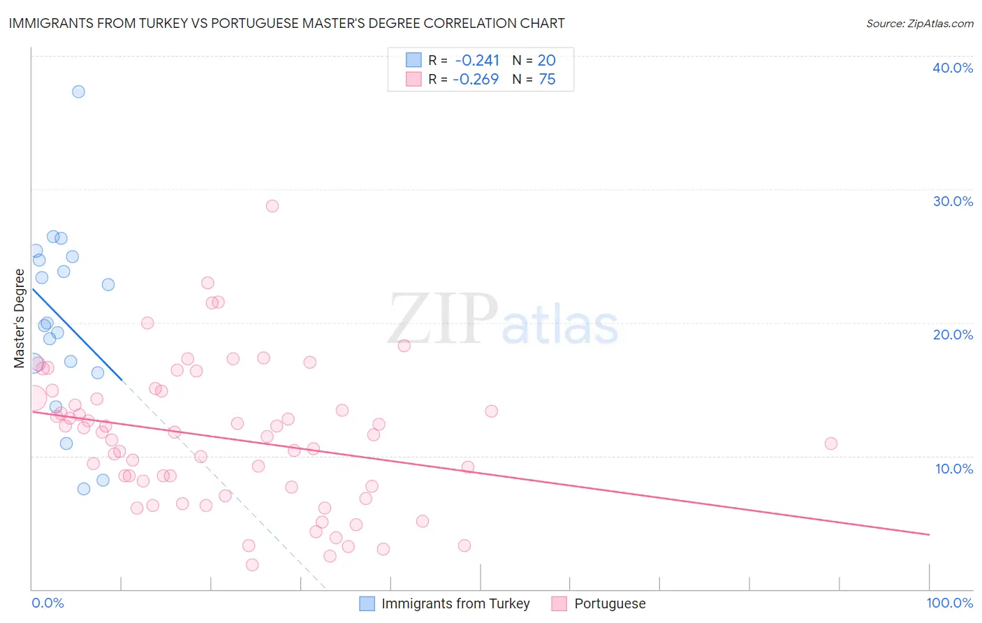 Immigrants from Turkey vs Portuguese Master's Degree