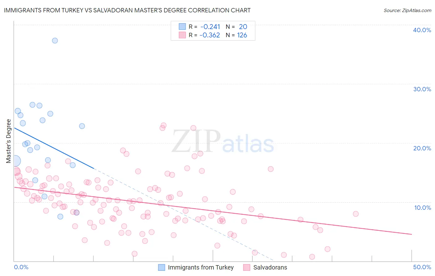 Immigrants from Turkey vs Salvadoran Master's Degree