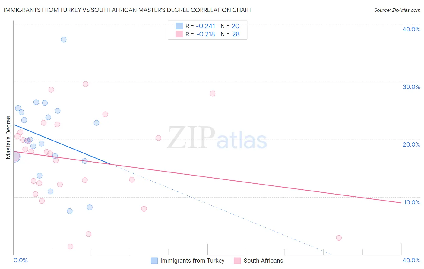 Immigrants from Turkey vs South African Master's Degree