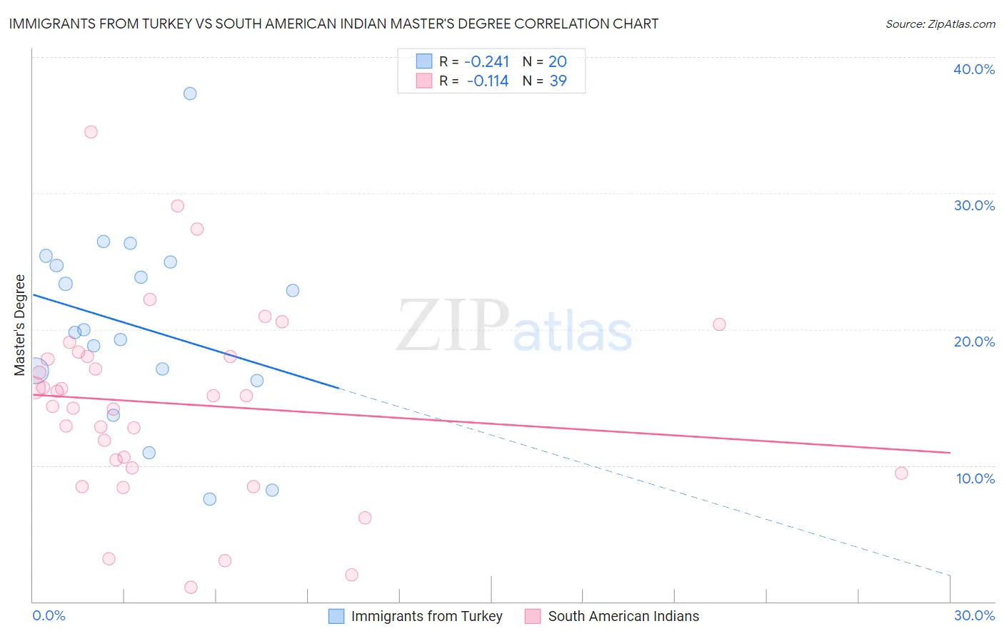 Immigrants from Turkey vs South American Indian Master's Degree