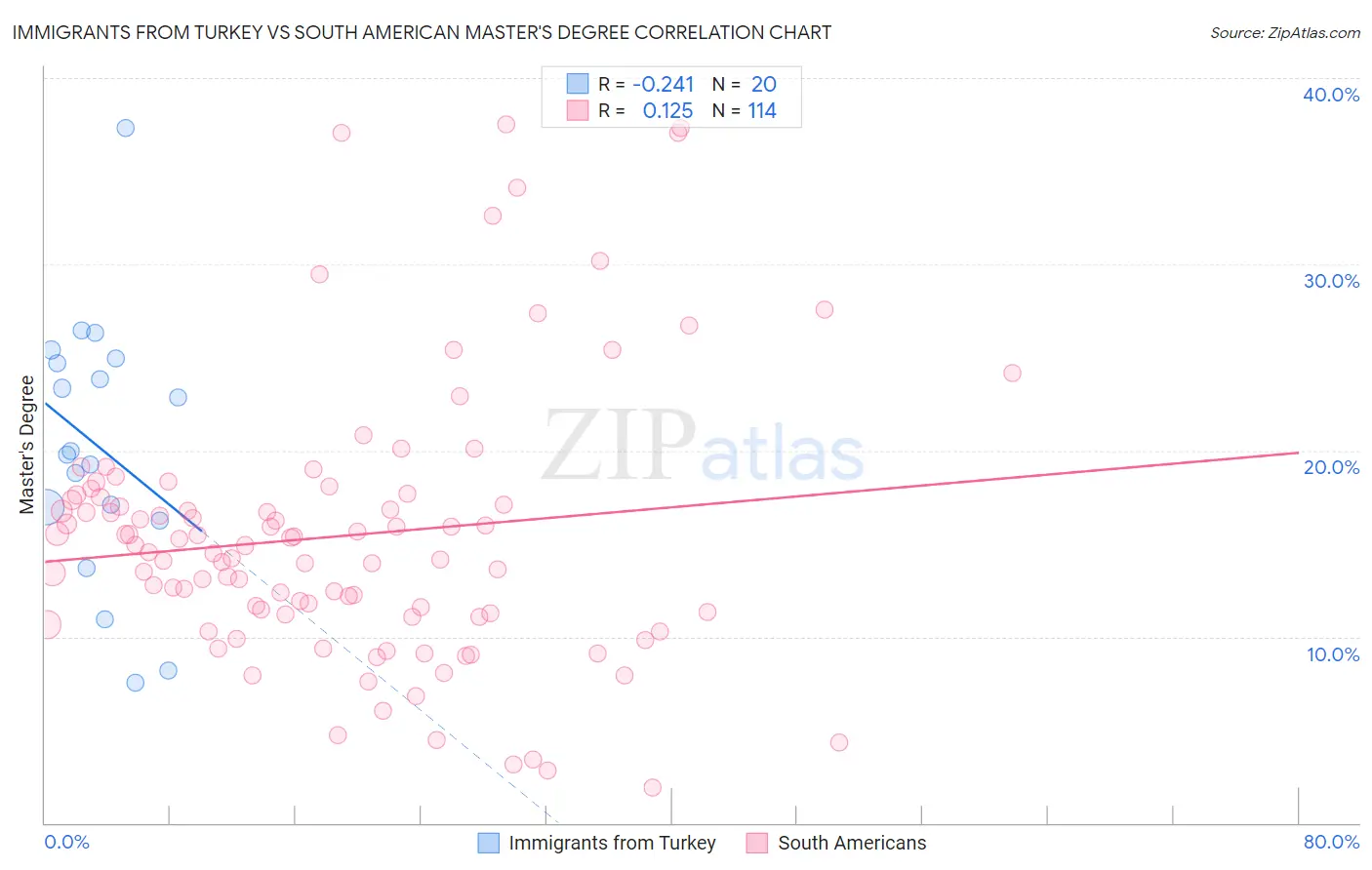 Immigrants from Turkey vs South American Master's Degree