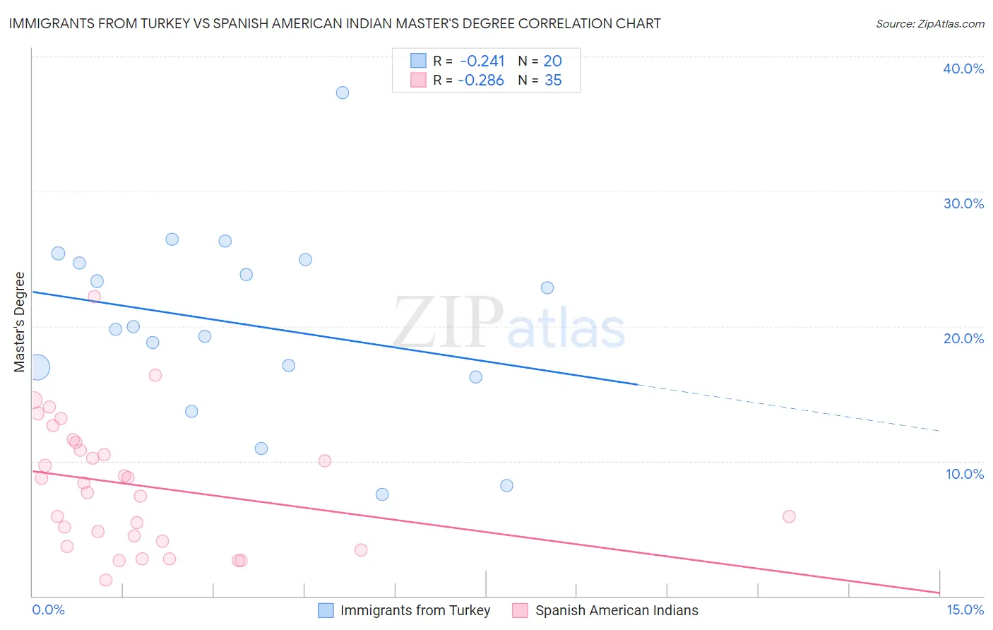 Immigrants from Turkey vs Spanish American Indian Master's Degree