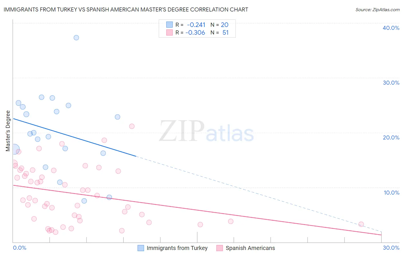 Immigrants from Turkey vs Spanish American Master's Degree