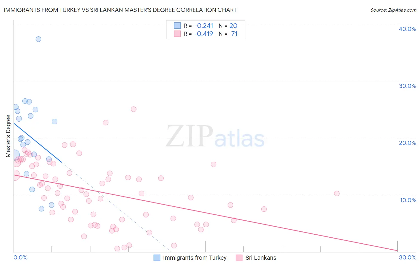 Immigrants from Turkey vs Sri Lankan Master's Degree
