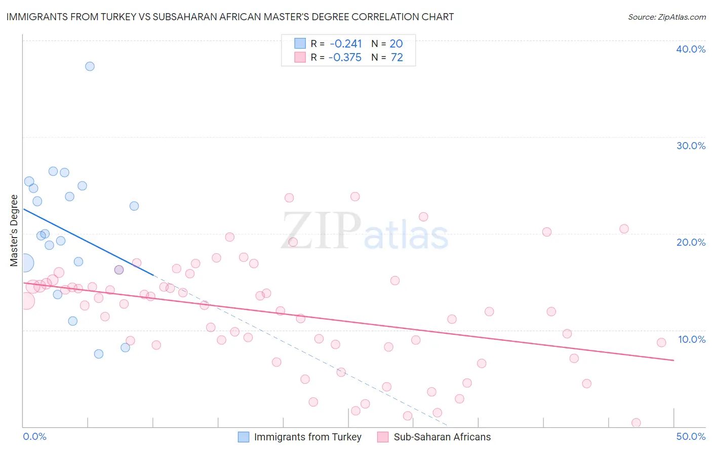 Immigrants from Turkey vs Subsaharan African Master's Degree