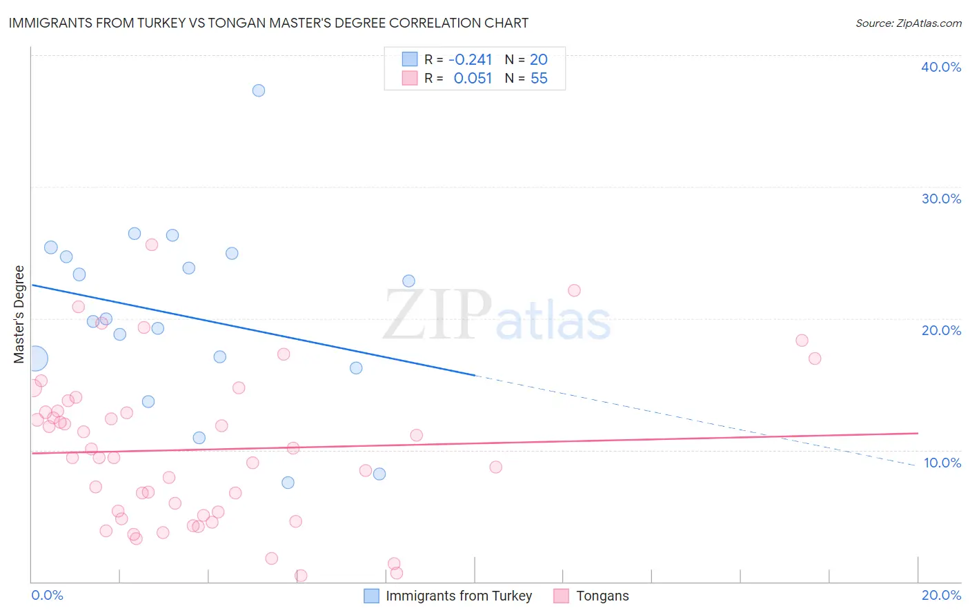 Immigrants from Turkey vs Tongan Master's Degree