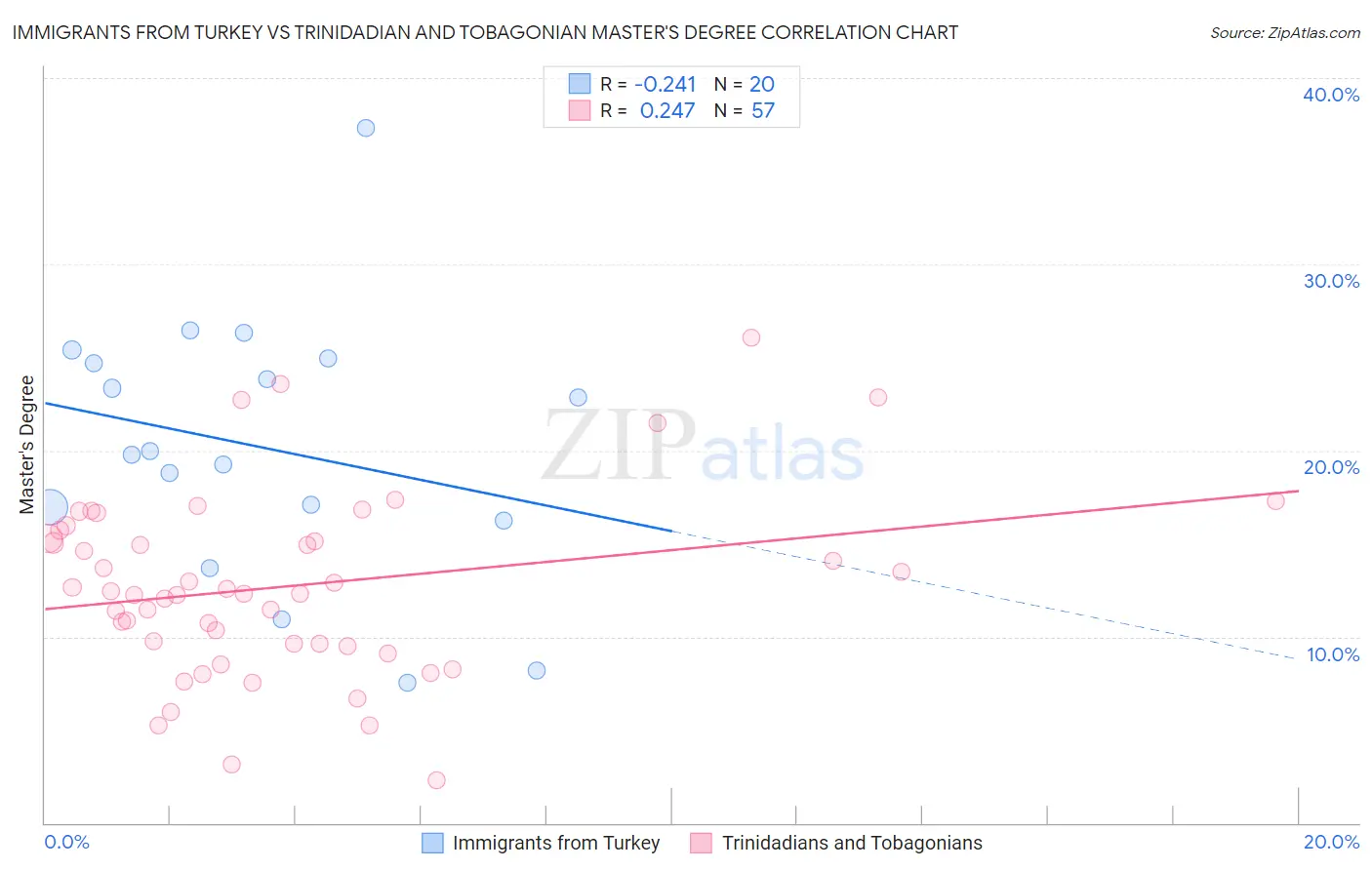 Immigrants from Turkey vs Trinidadian and Tobagonian Master's Degree