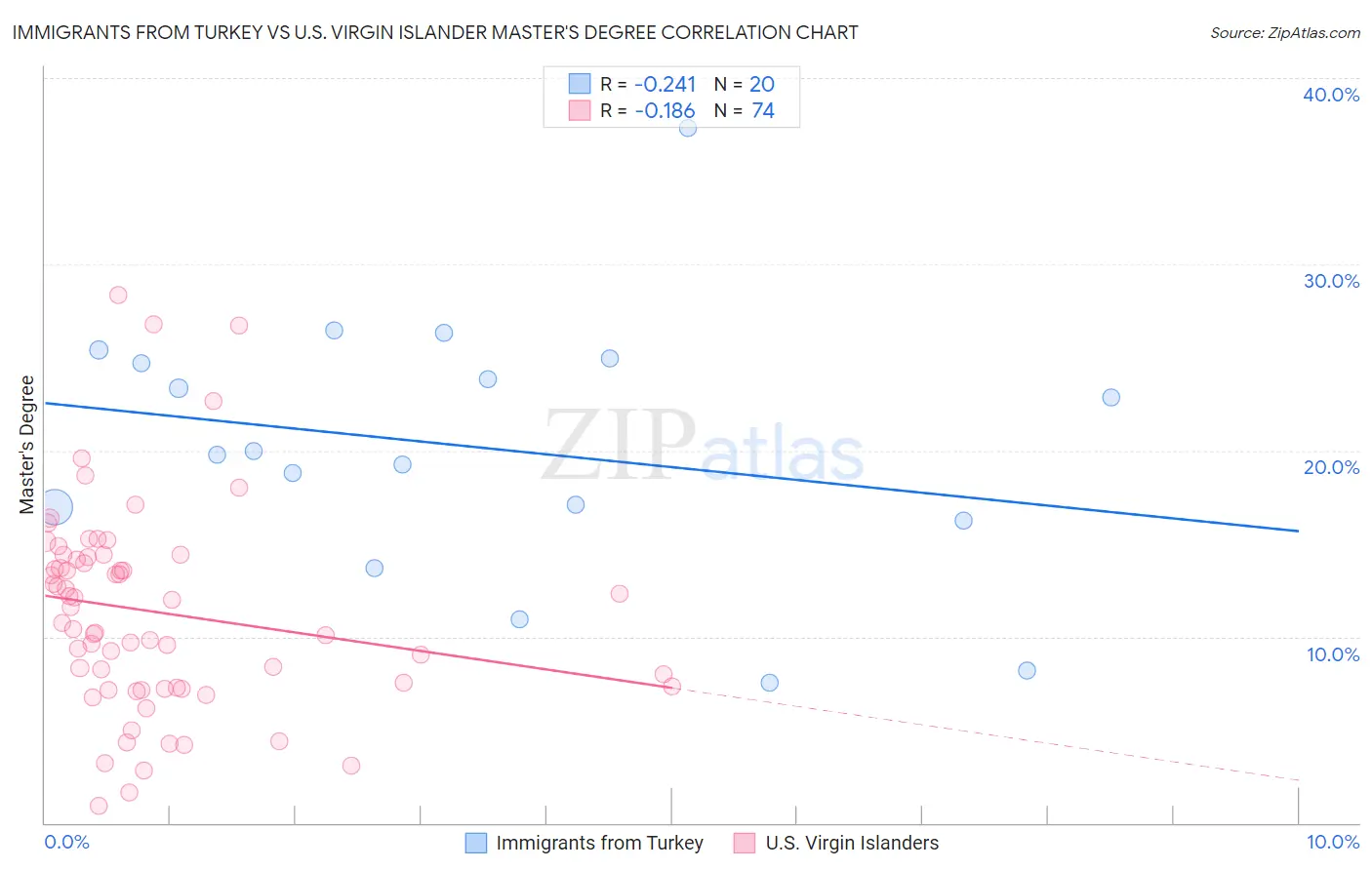 Immigrants from Turkey vs U.S. Virgin Islander Master's Degree