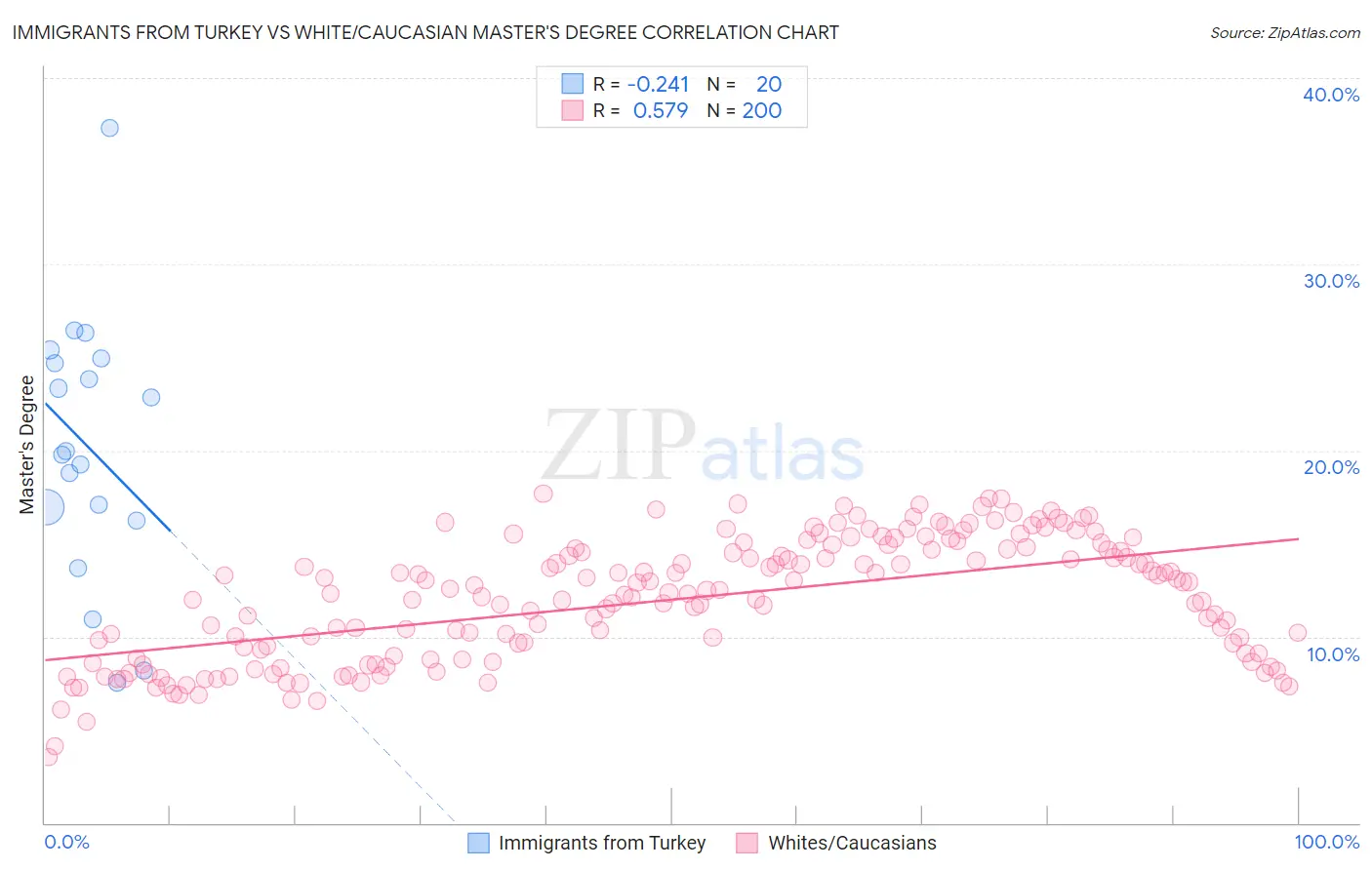 Immigrants from Turkey vs White/Caucasian Master's Degree