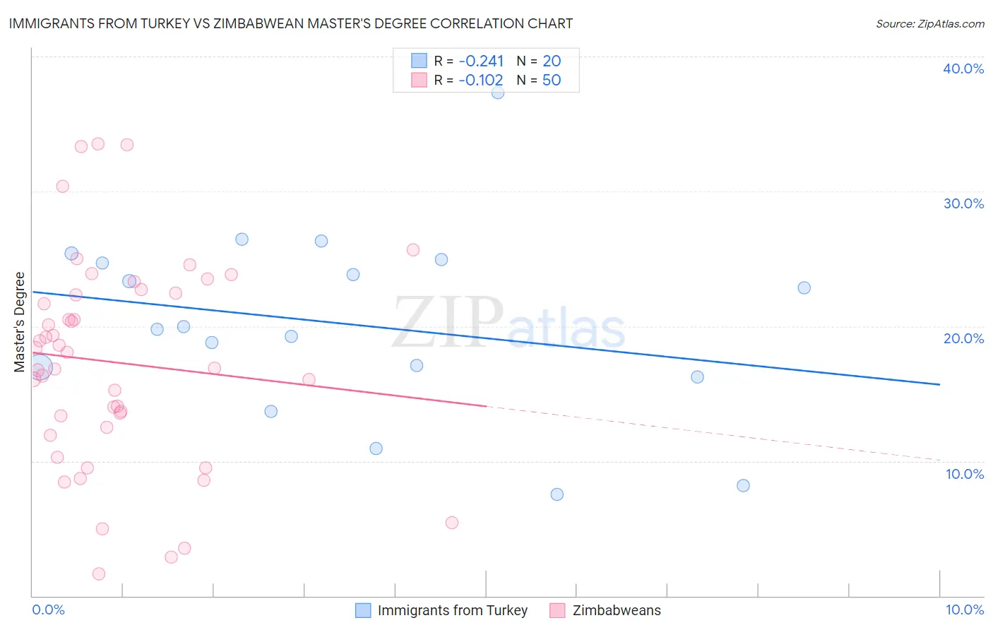 Immigrants from Turkey vs Zimbabwean Master's Degree