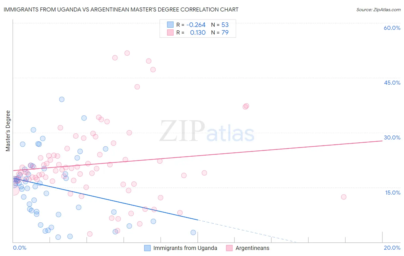 Immigrants from Uganda vs Argentinean Master's Degree