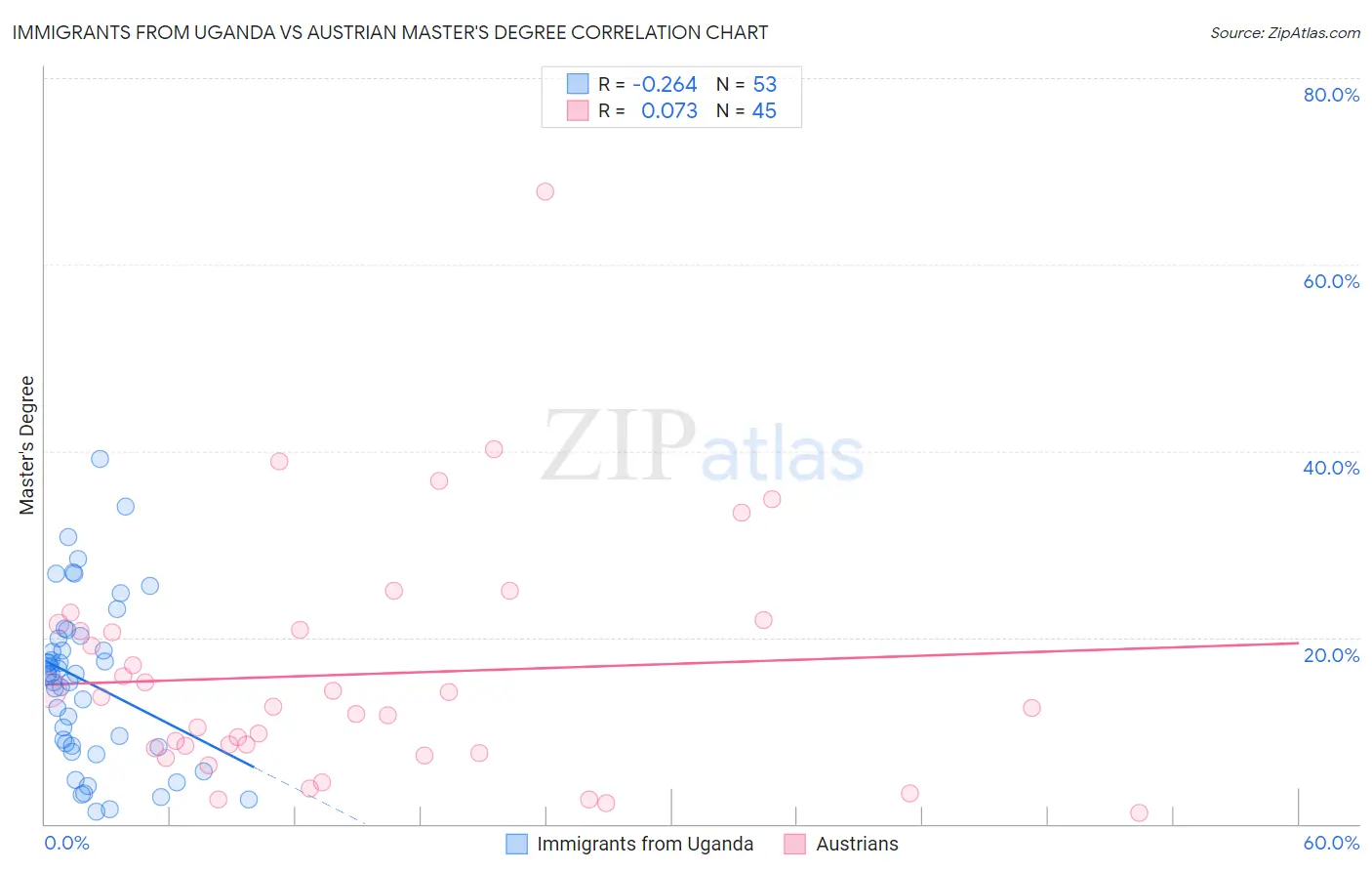 Immigrants from Uganda vs Austrian Master's Degree