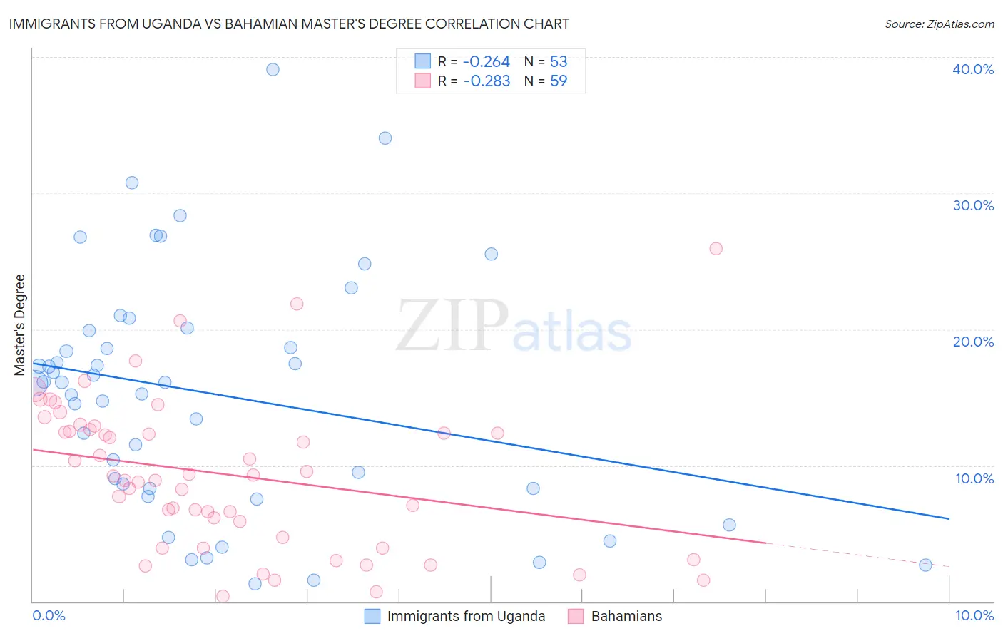 Immigrants from Uganda vs Bahamian Master's Degree