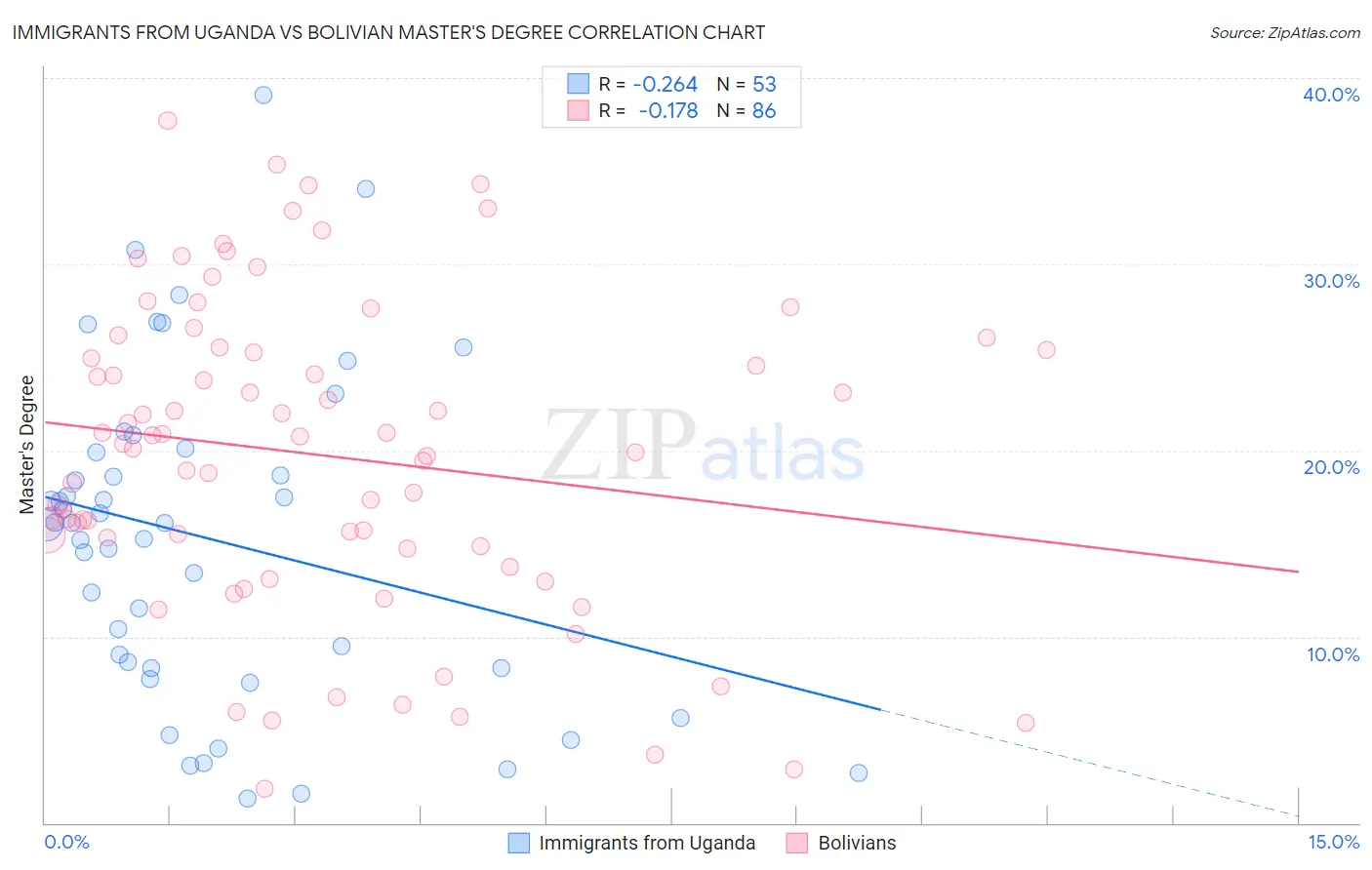 Immigrants from Uganda vs Bolivian Master's Degree