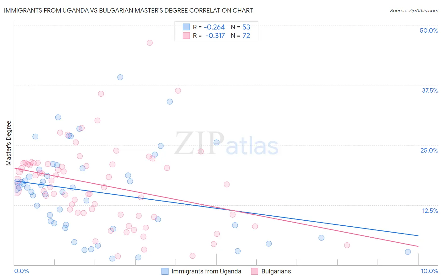 Immigrants from Uganda vs Bulgarian Master's Degree