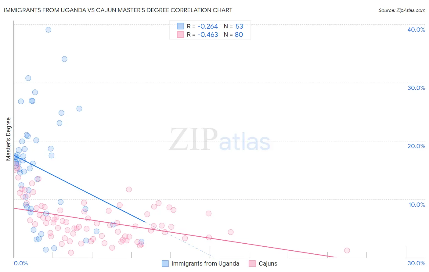 Immigrants from Uganda vs Cajun Master's Degree