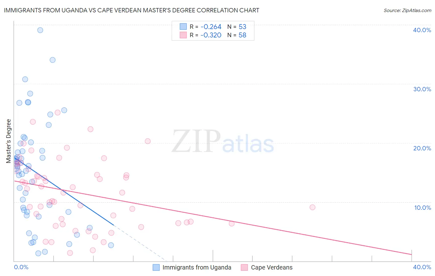 Immigrants from Uganda vs Cape Verdean Master's Degree