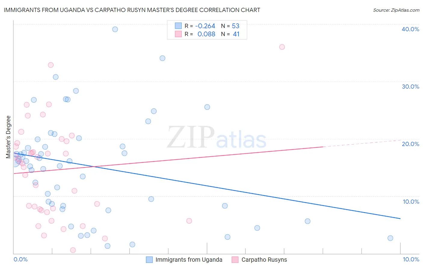 Immigrants from Uganda vs Carpatho Rusyn Master's Degree