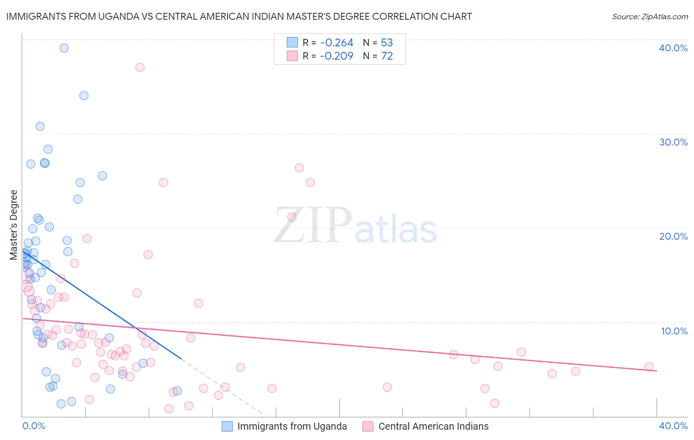 Immigrants from Uganda vs Central American Indian Master's Degree