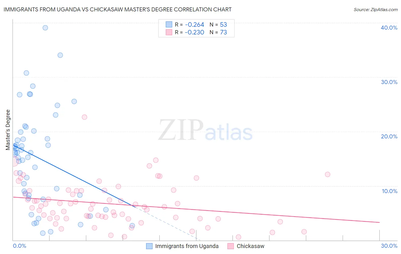 Immigrants from Uganda vs Chickasaw Master's Degree