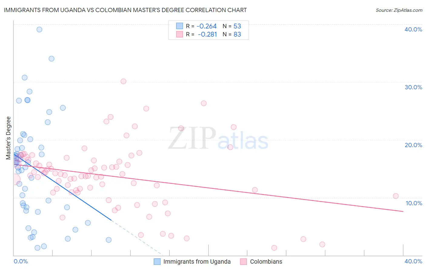 Immigrants from Uganda vs Colombian Master's Degree