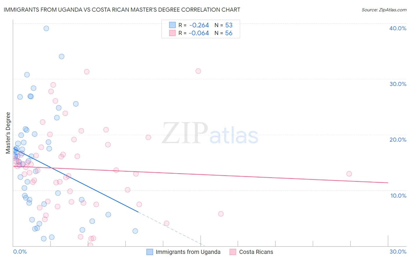 Immigrants from Uganda vs Costa Rican Master's Degree