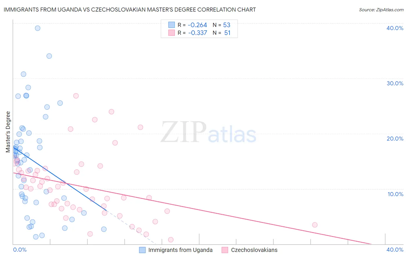 Immigrants from Uganda vs Czechoslovakian Master's Degree