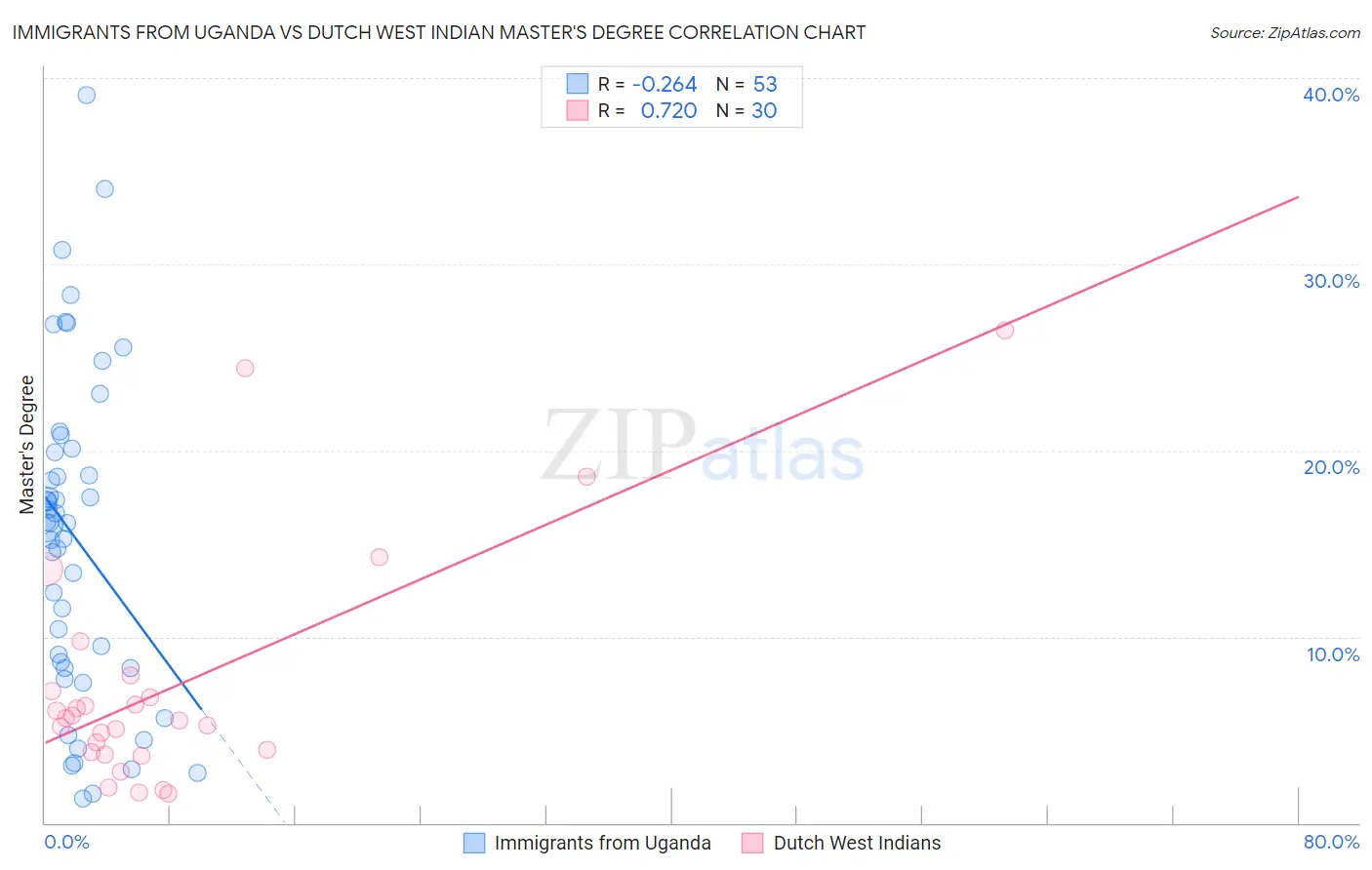 Immigrants from Uganda vs Dutch West Indian Master's Degree