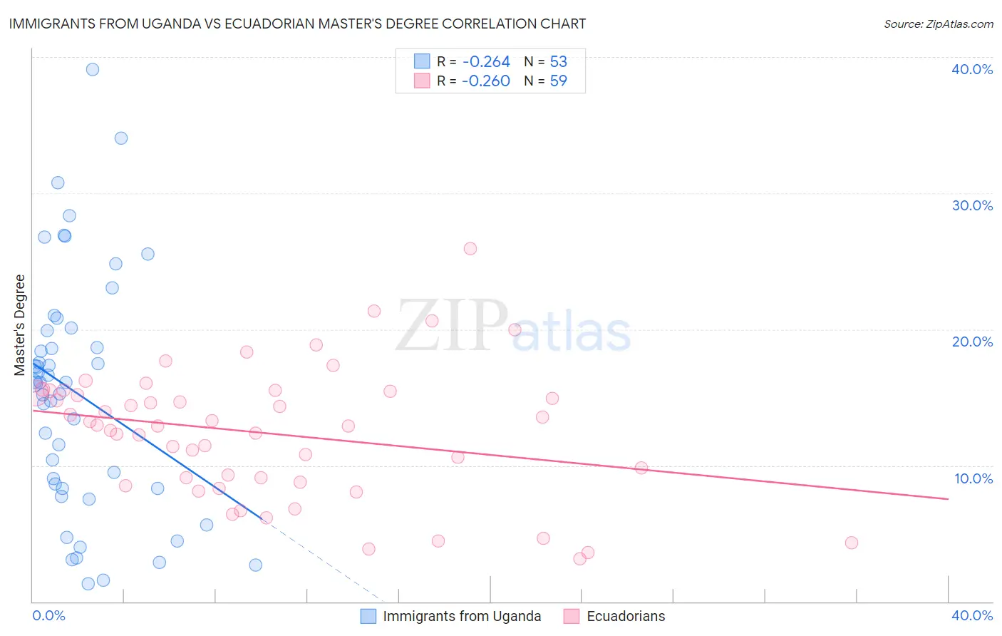 Immigrants from Uganda vs Ecuadorian Master's Degree