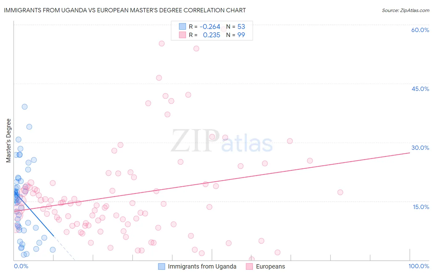 Immigrants from Uganda vs European Master's Degree