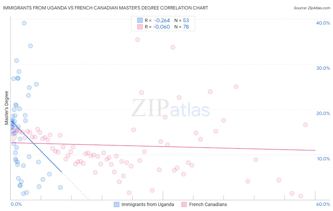 Immigrants from Uganda vs French Canadian Master's Degree