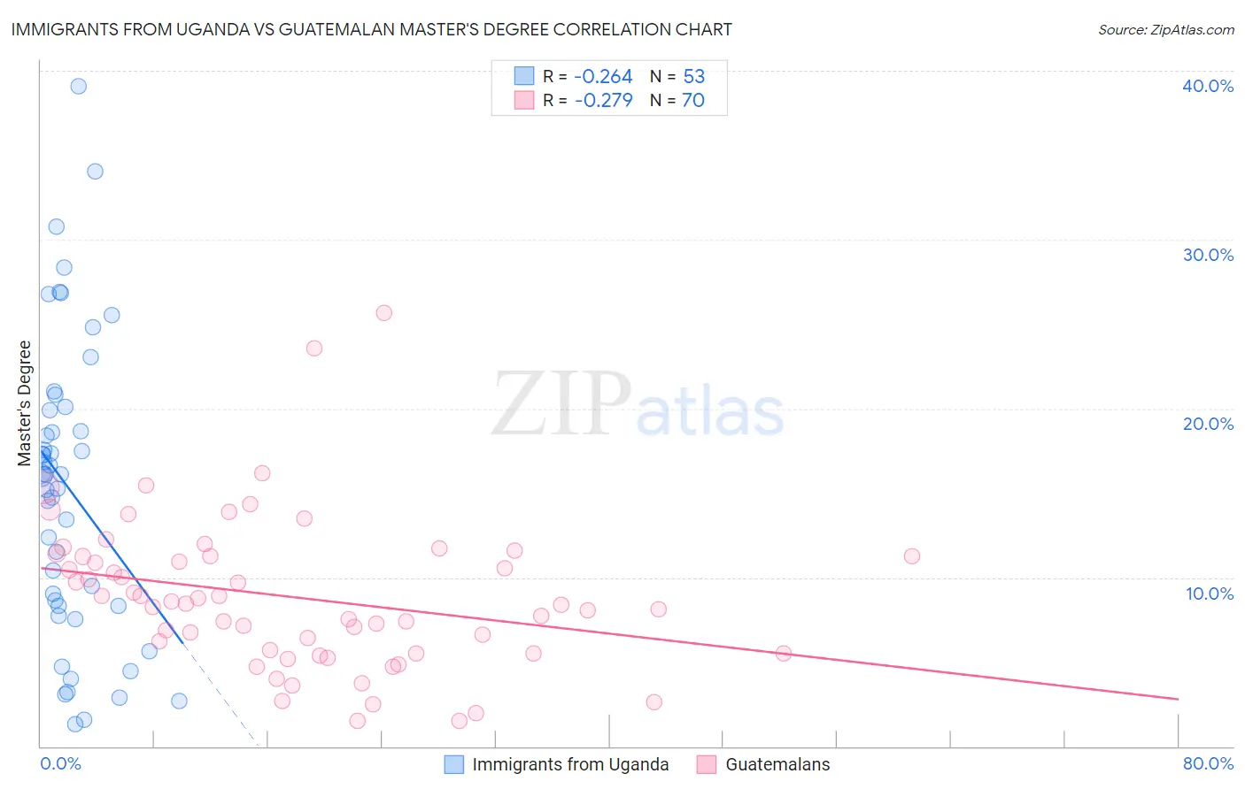 Immigrants from Uganda vs Guatemalan Master's Degree