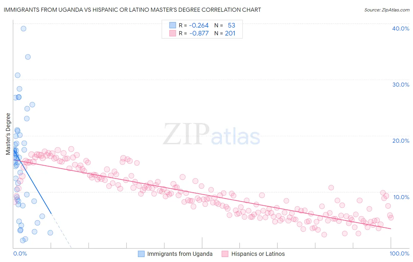 Immigrants from Uganda vs Hispanic or Latino Master's Degree