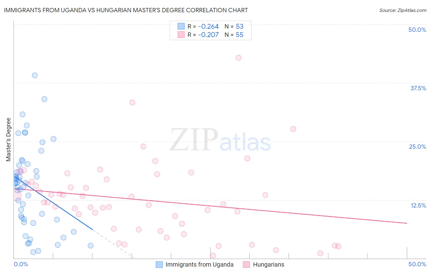 Immigrants from Uganda vs Hungarian Master's Degree