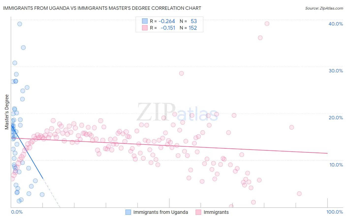 Immigrants from Uganda vs Immigrants Master's Degree