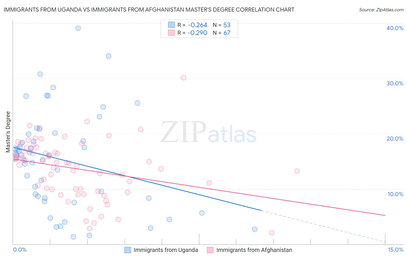 Immigrants from Uganda vs Immigrants from Afghanistan Master's Degree